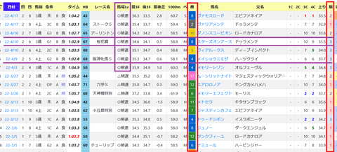 阪神・芝外回り1600ｍの傾向