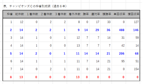 チャンピオンズCの枠番別成績