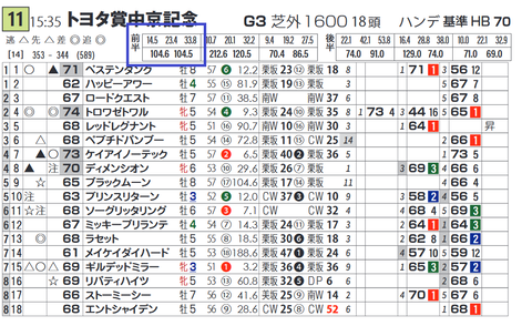 トロワゼトワル（「推定前半３ハロン」１位の成績）