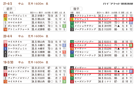 近３年の「推定３ハロン」ダービー卿ＣＴ