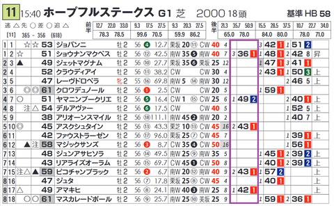 「脚質別最高ハイブリッド指数」