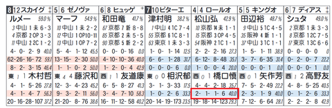 ロールオブサンダー（厩舎の人気）