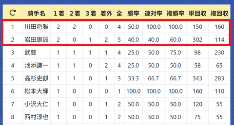 福永祐一厩舎２