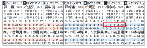 フライライクバード（「該当人気時の成績」）