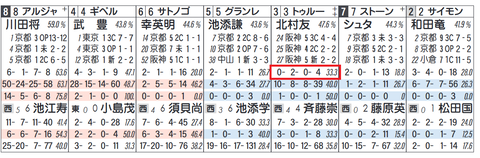 トゥルーヴィル（北村友一騎手）