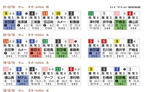 ターコイズSの近年の「HBリスト」