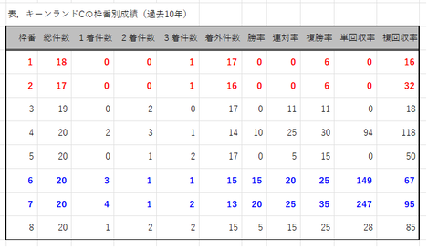 キーンランドCの枠番別成績