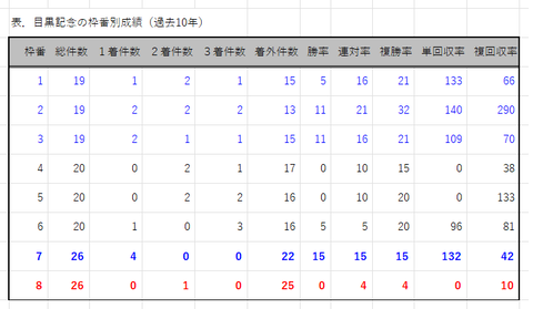 目黒記念の枠番別成績