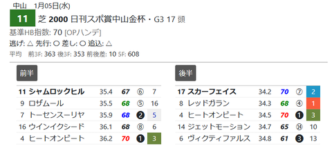 中山金杯の「推定３ハロン」