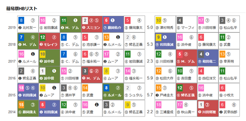 「ＨＢリスト」エリザベス女王杯