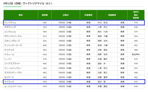 ヴィクトリアＭの調教後の馬体重
