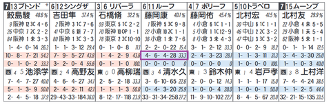 ルーフ（「該当人気時の成績」）