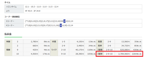 高松宮記念の結果２