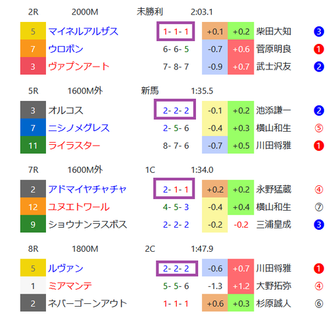 中山の馬場傾向３