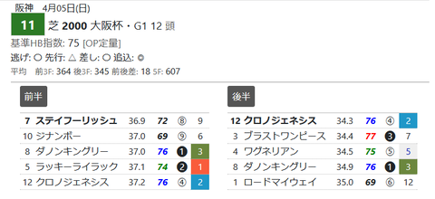 「推定３ハロン」大阪杯
