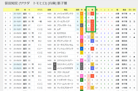 園田の結果２