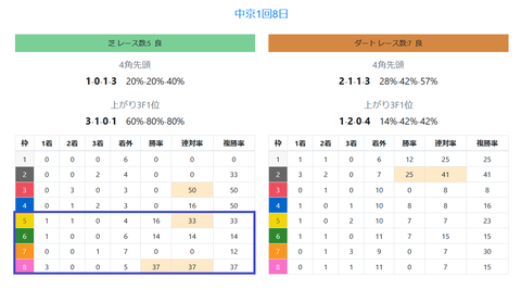 中京の芝の馬場傾向