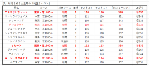 新潟２歳Ｓの出走馬の「純正３ハロン」