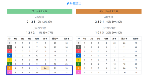 新潟の芝の馬場傾向