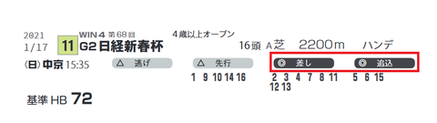 「脚質データ」日経新春杯