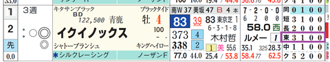 イクイノックス（「コース実績」）