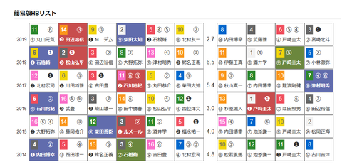 「ＨＢリスト」ラジオNIKKEI賞