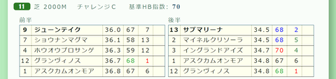 「推定３ハロン」チャレンジＣ