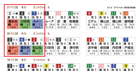 ジャパンCの「HBリスト」