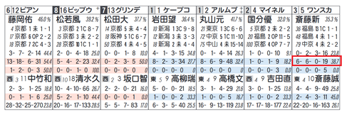 ワンスカイ（斎藤新騎手）
