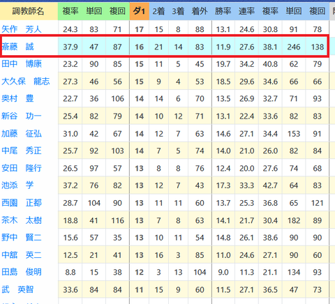 斎藤誠厩舎