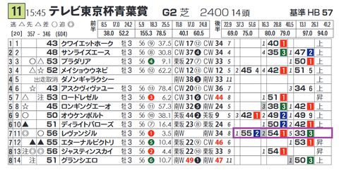 「脚質別最高ハイブリッド指数」青葉賞