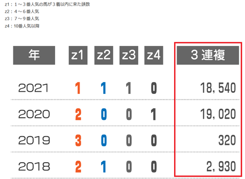神戸新聞杯の近年の３連複の配当　