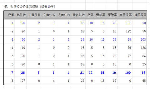 阪神Ｃの枠番別成績