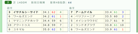 新潟７Ｒ３