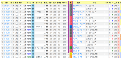 阪神外回り1600ｍの傾向