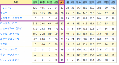 ダートの勝ち数ランキング（厩舎）