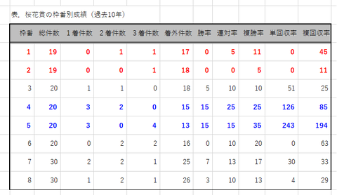 桜花賞の枠番別成績