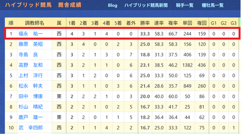 厩舎リーディング