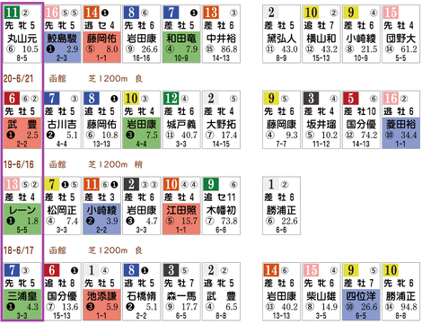 函館スプリントＳの「ＨＢリスト」