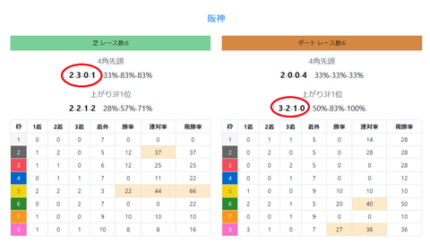 日曜の阪神の馬場傾向