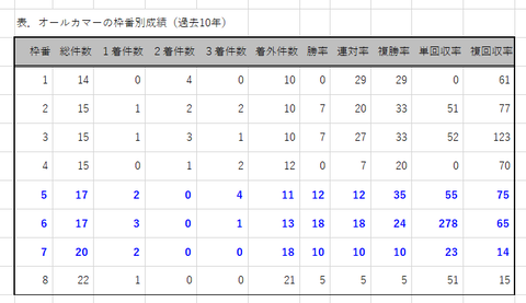 オールカマーの枠番別成績