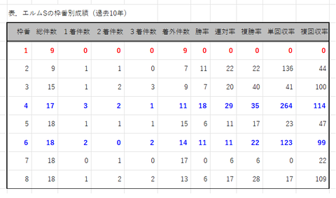 エルムＳの枠番別成績