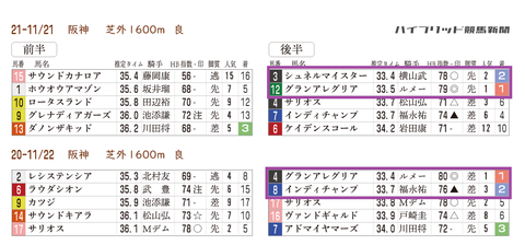 マイルCSの「推定3ハロン分析シート」