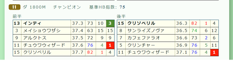 チャンピオンズＣの「推定３ハロン」