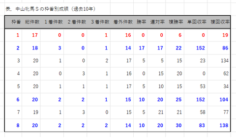 中山牝馬Ｓの枠番別成績