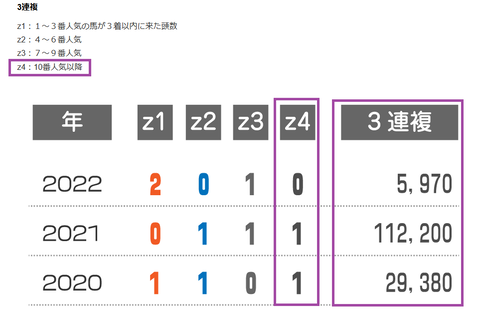 日経新春杯の近年の3連複の配当