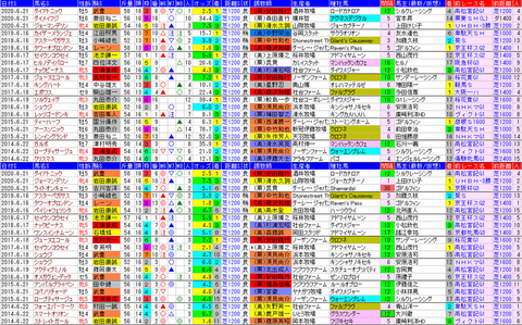「データパック」函館スプリントS