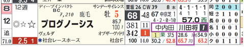 プログノーシス（「騎手×厩舎成績」）