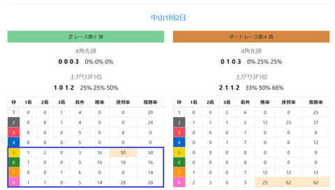 中山の芝の馬場傾向（前半レース）