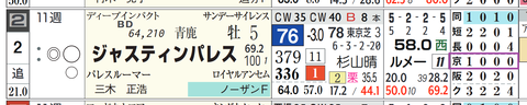 ジャスティンパレス(「コース実績」)